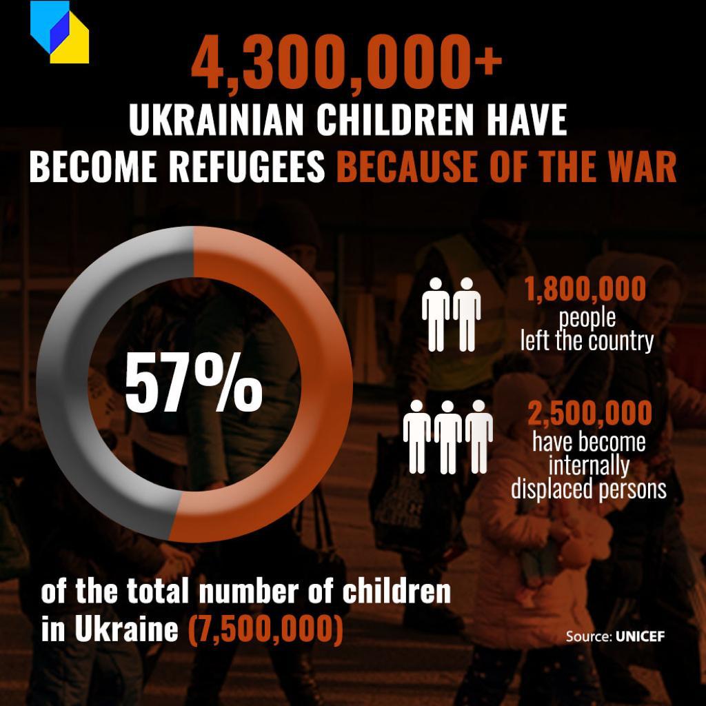 UNISEF, 4.3M Ukrainian children has became refugees because of russia’s agression, Defense Express