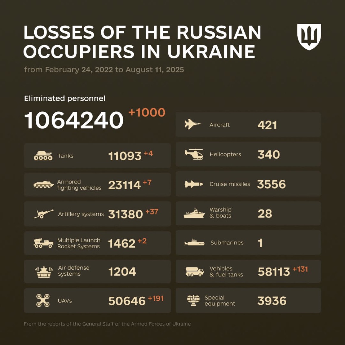 1265 Days of russia-Ukraine War – russian Casualties in Ukraine