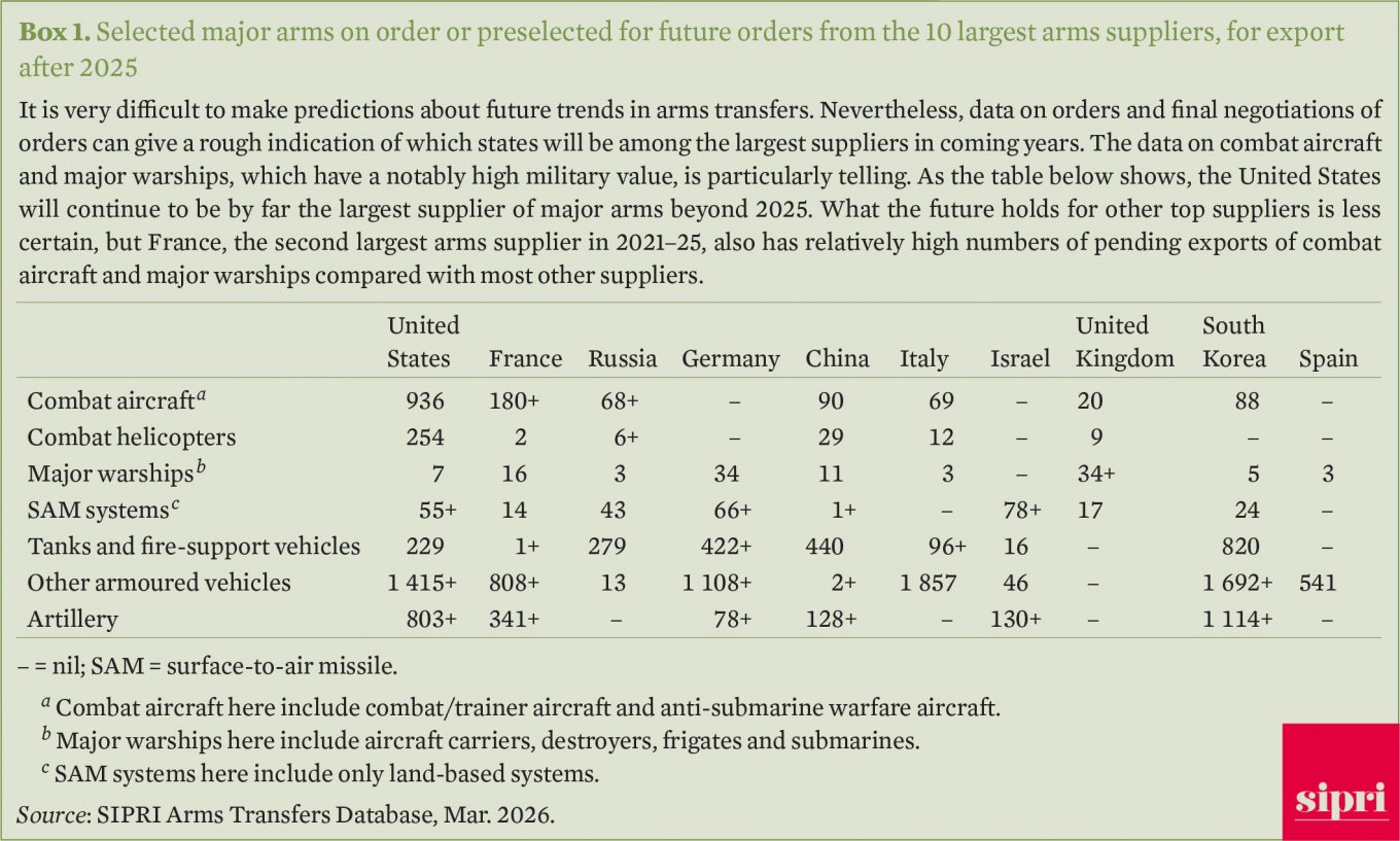 How russia Lost Arms Market While Ukraine Became the World's Largest 