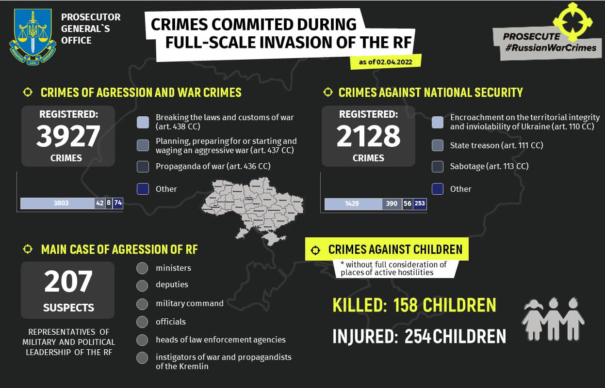 The Office of the Prosecutor General of Ukraine: Since start of full-scale war, 158 children die, 254 injured, Defense Express