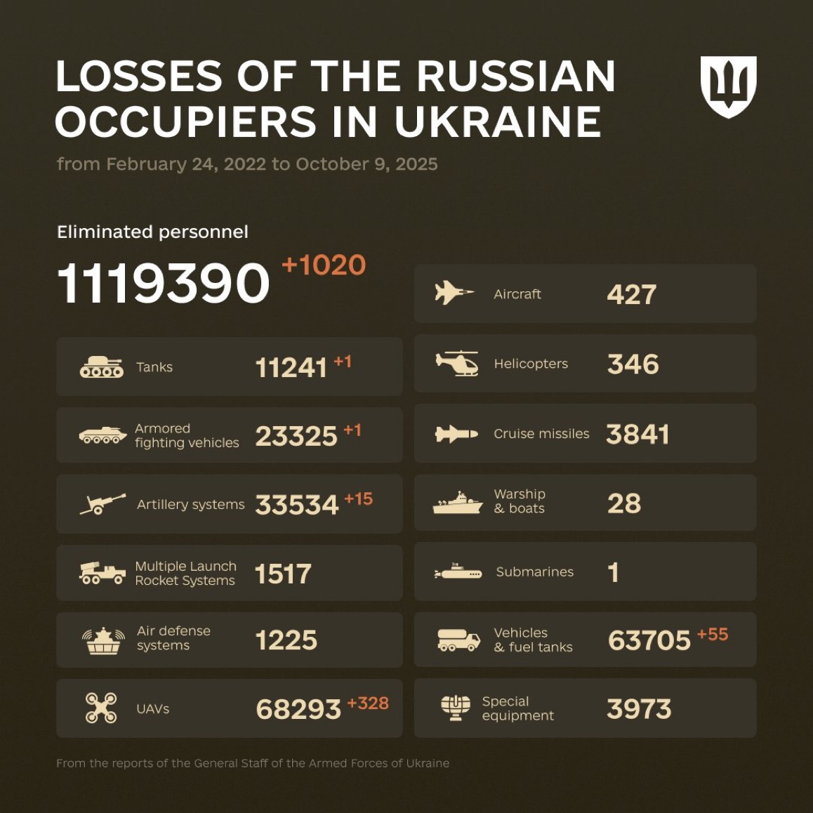 1324 Days of russia-Ukraine War – russian Casualties in Ukraine