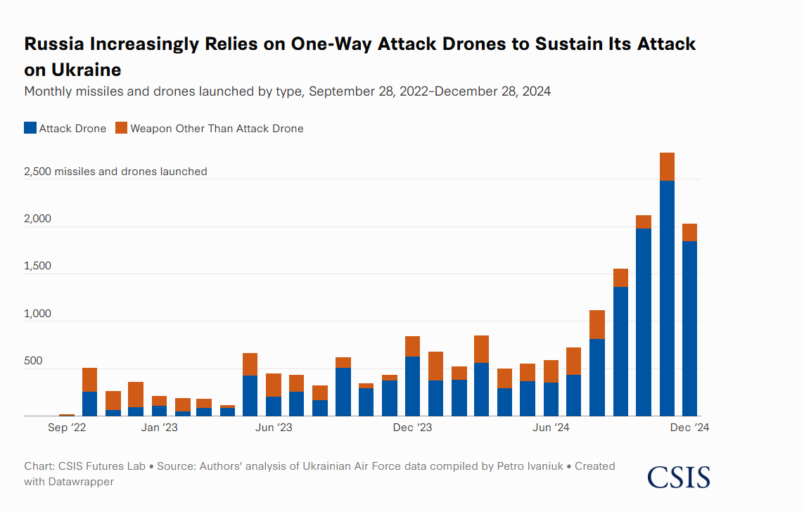 CSIS Estimates Cost-Effectiveness of Shahed drones, Missiles to russia: What Conclusions Can Be Drawn, Defense Express