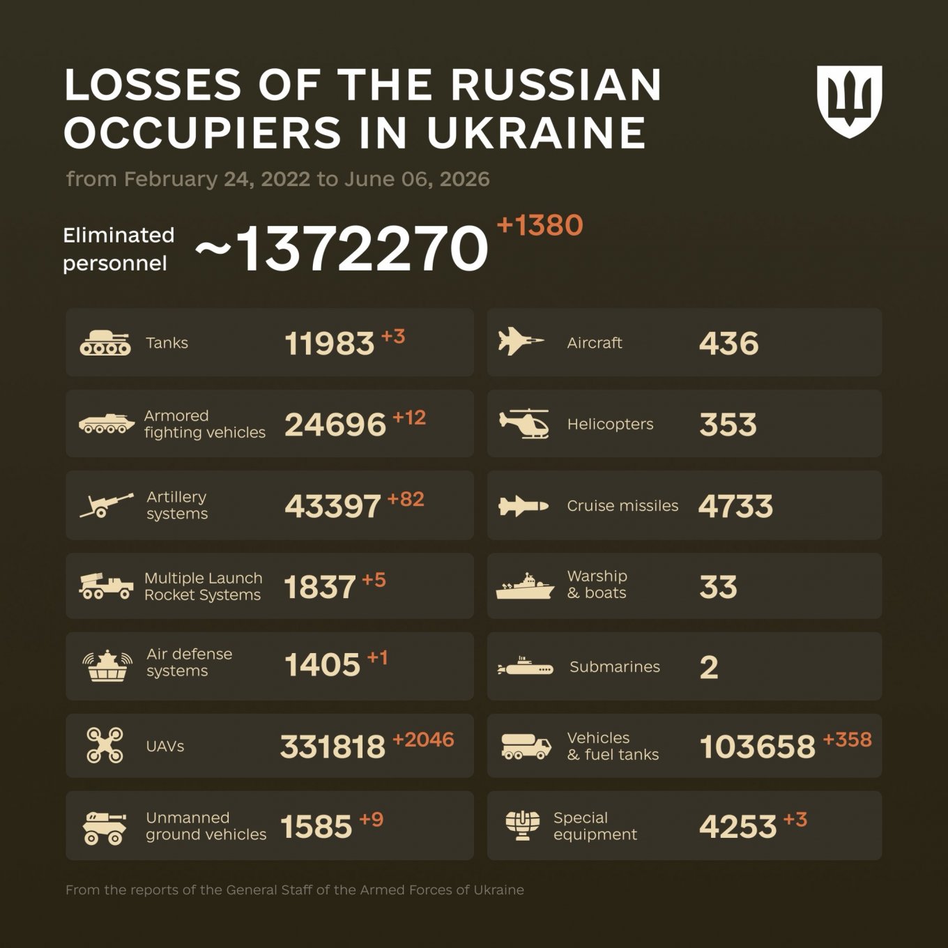 1564 Days of russia-Ukraine War – russian Casualties in Ukraine