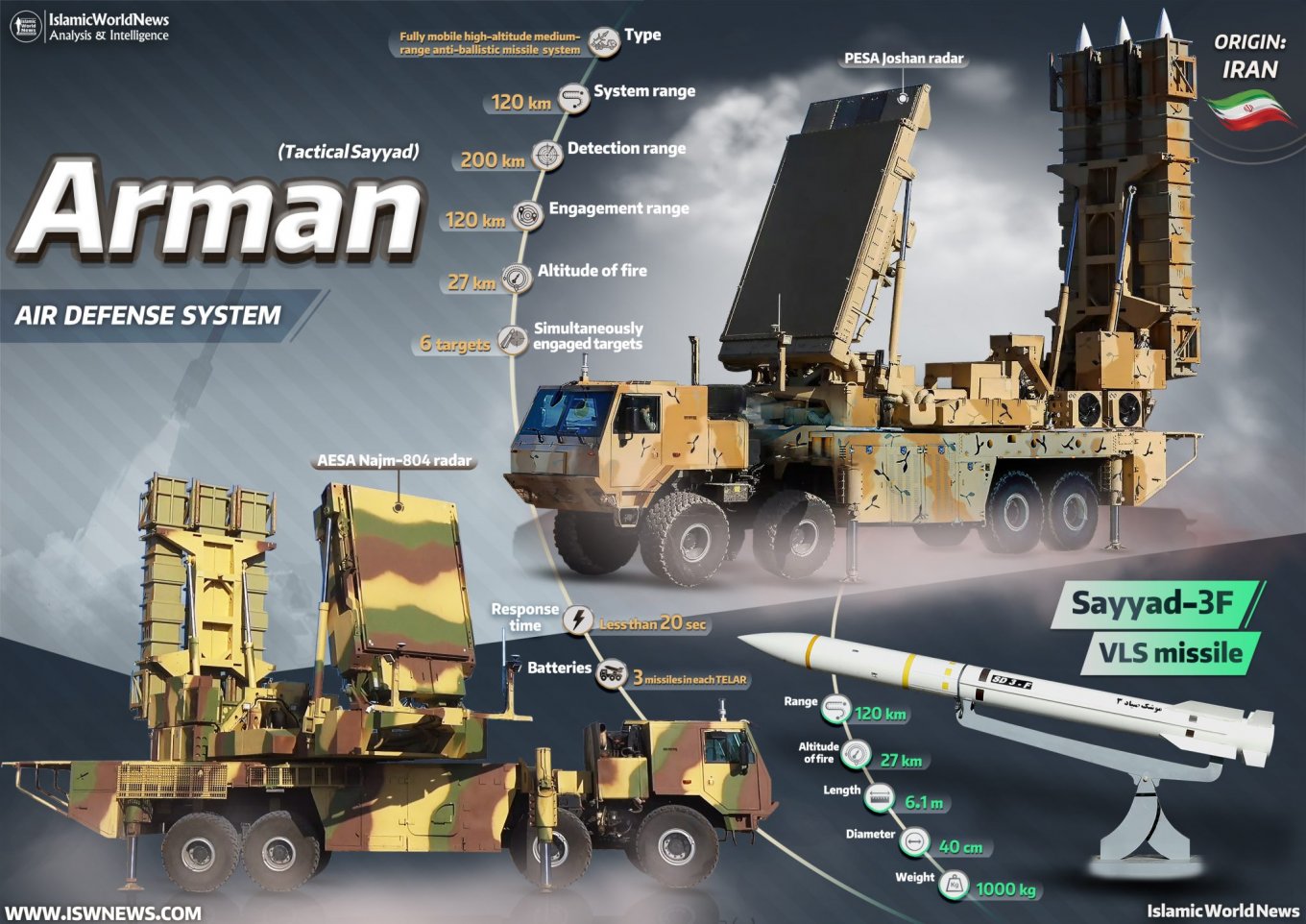 Đặc điểm được công bố của hệ thống phòng không Arman của Iran