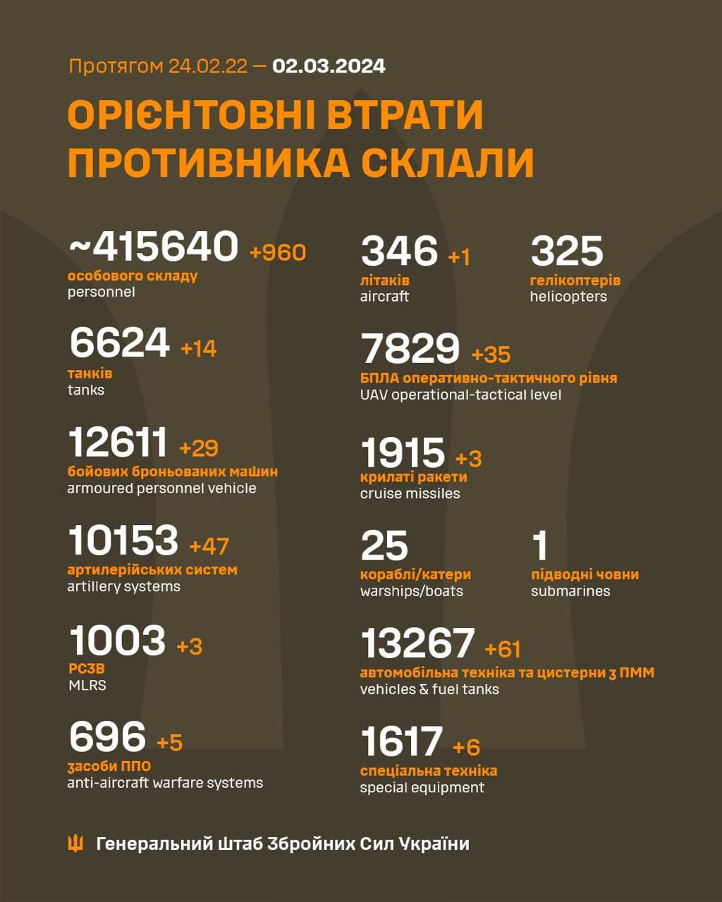 738 Days of russia-Ukraine War – russian Casualties In Ukraine, Defense Express