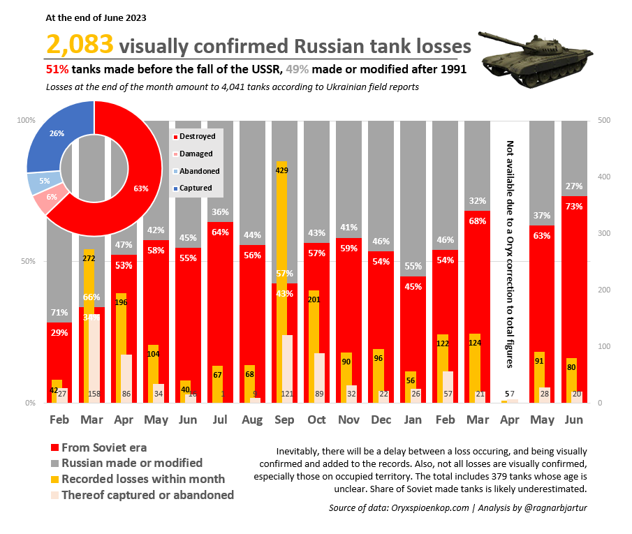 Statistics of russian tank losses, Russia’s Tank Fleet is Rapidly Turning Into a Soviet One, a Visual Statistics of Losses, Defense Express
