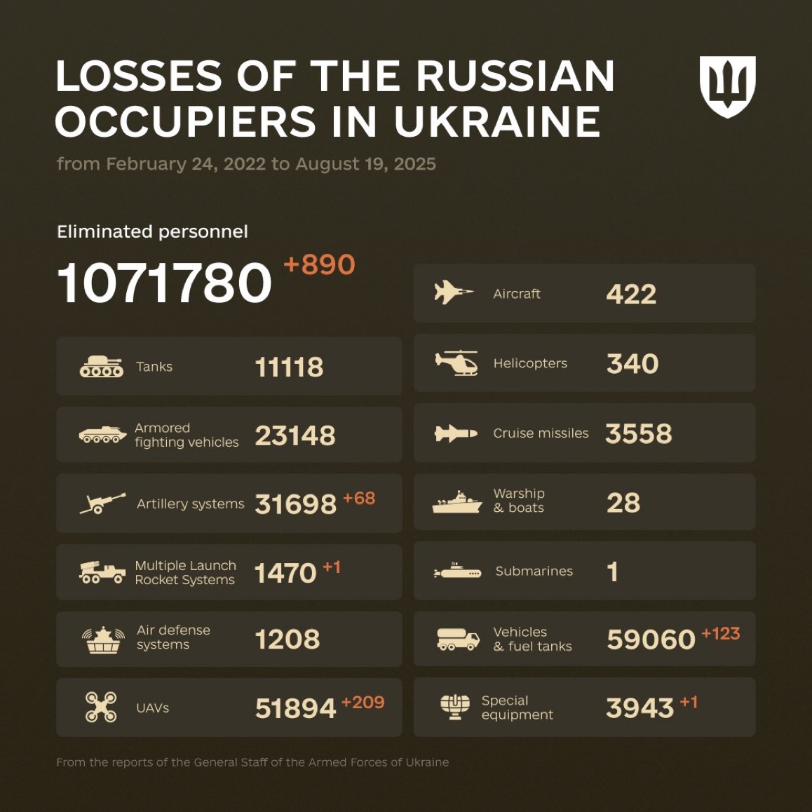 1273 Days of russia-Ukraine War – russian Casualties in Ukraine