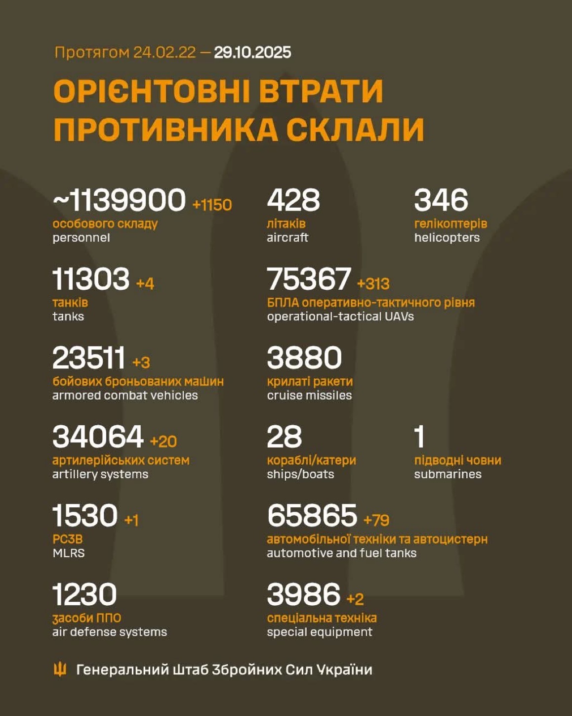 1343 Days of russia-Ukraine War – russian Casualties in Ukraine