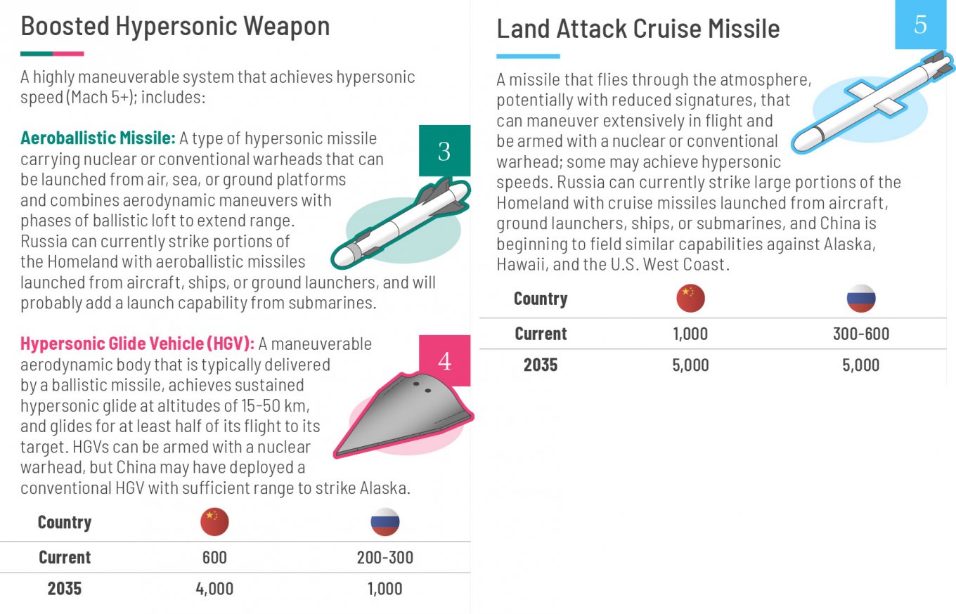 Defense Intelligence Agency Golden Dome infographic / Defense Express / U.S. Intelligence Estimated russian Cruise and Hypersonic Missile Arsenal, Production Rates on Decline