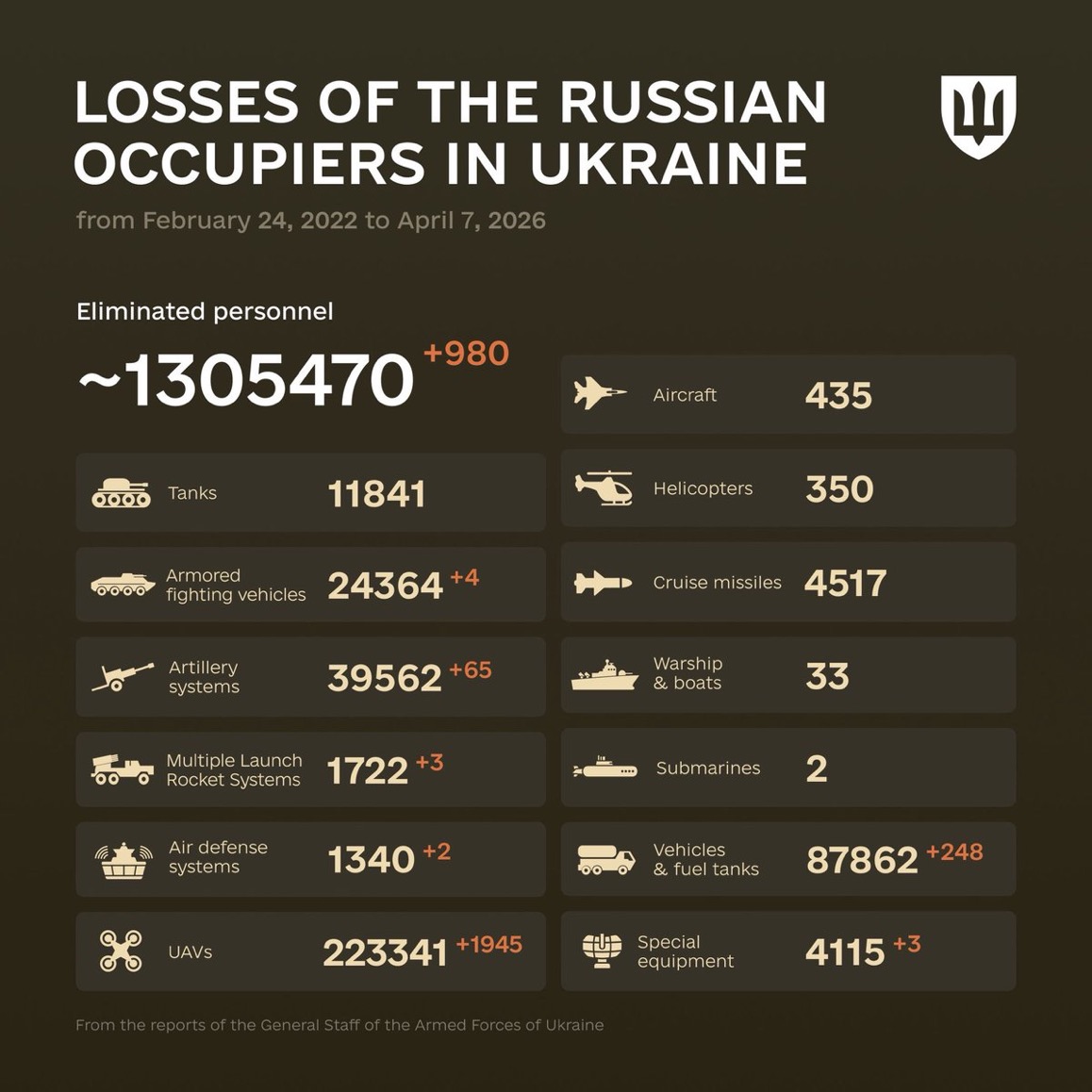 1504 Days of russia-Ukraine War – russian Casualties in Ukraine