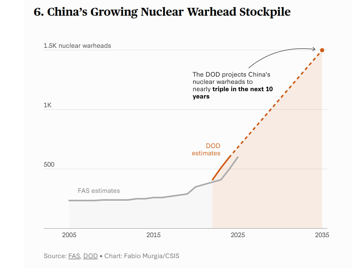 CSIS Reveals 10 Graphs About China's Armed Forces That Will Terrify, Defense Express