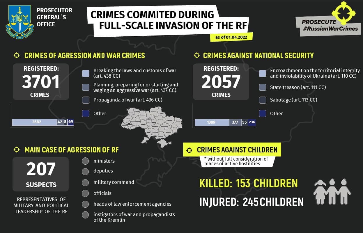 The Office of the Prosecutor General of Ukraine, Since start of full-scale war, 153 children die, 245 injured, Defense Express