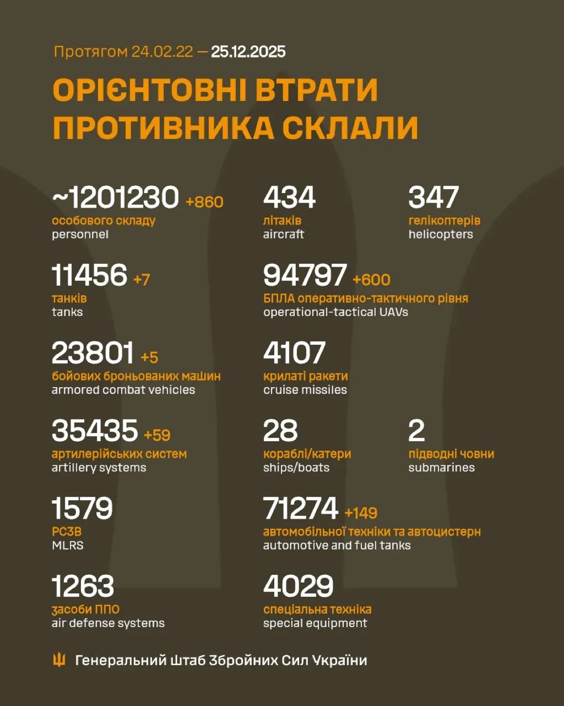 1401 Days of russia-Ukraine War – russian Casualties in Ukraine