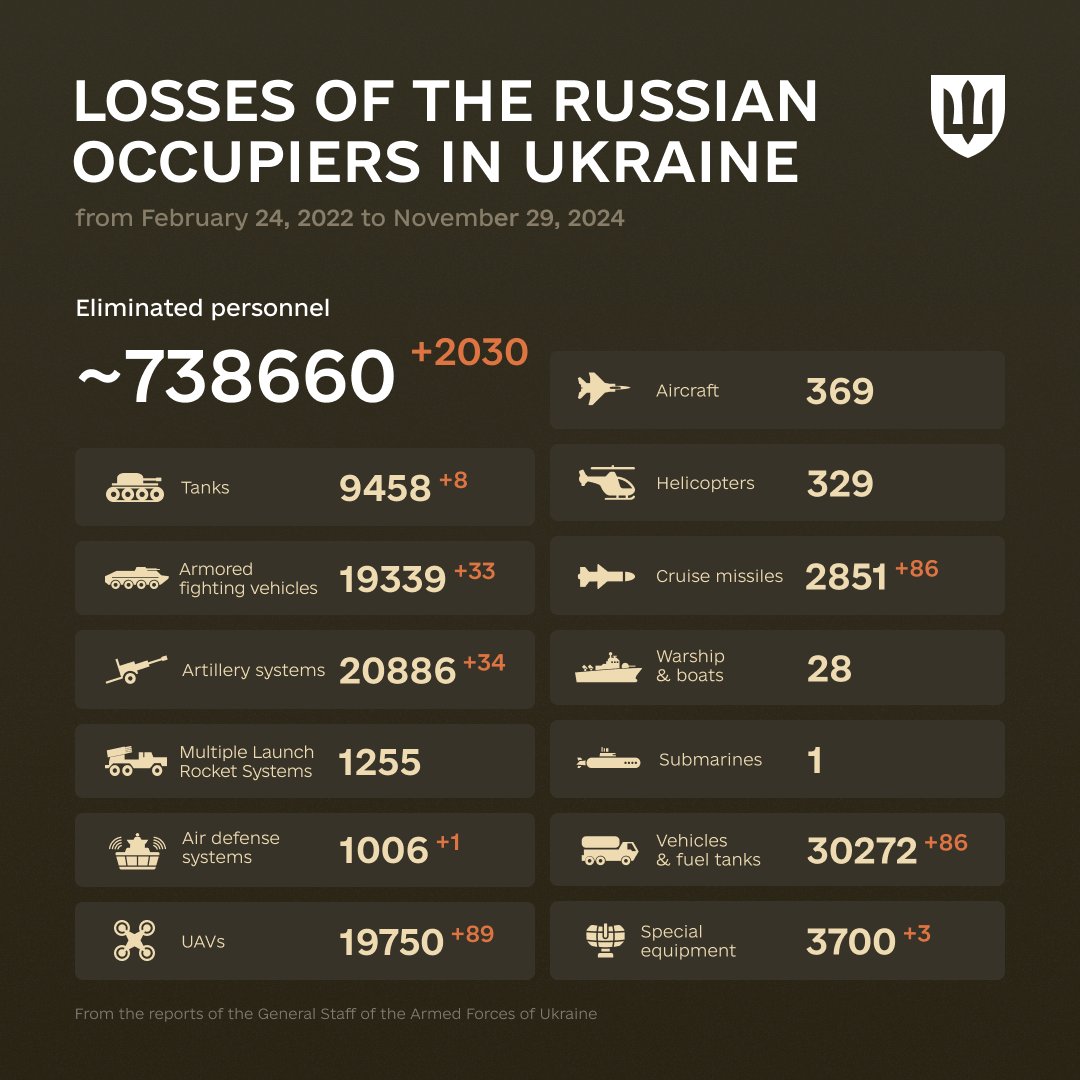 1010 Days of russia-Ukraine War – russian Casualties In Ukraine, Defense Express