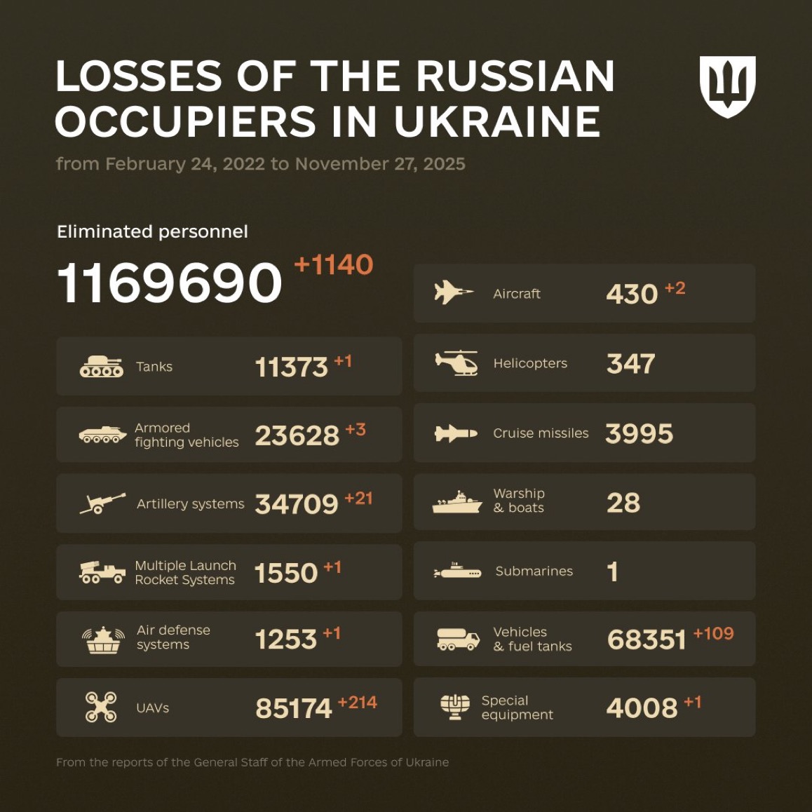 1372 Days of russia-Ukraine War – russian Casualties in Ukraine