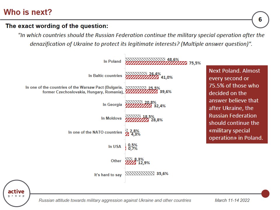 Defense Express / 75,5% of those who decided on the answer believe that after Ukraine, the Russian Federation should continue the 