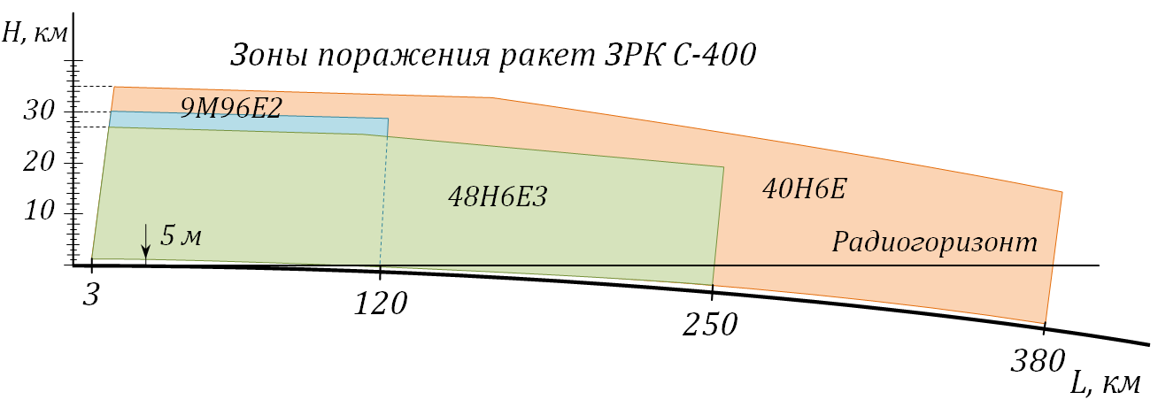 S-400 missile range