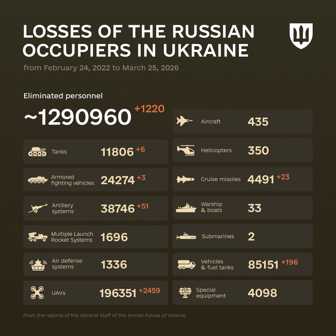 1491 Days of russia-Ukraine War – russian Casualties in Ukraine