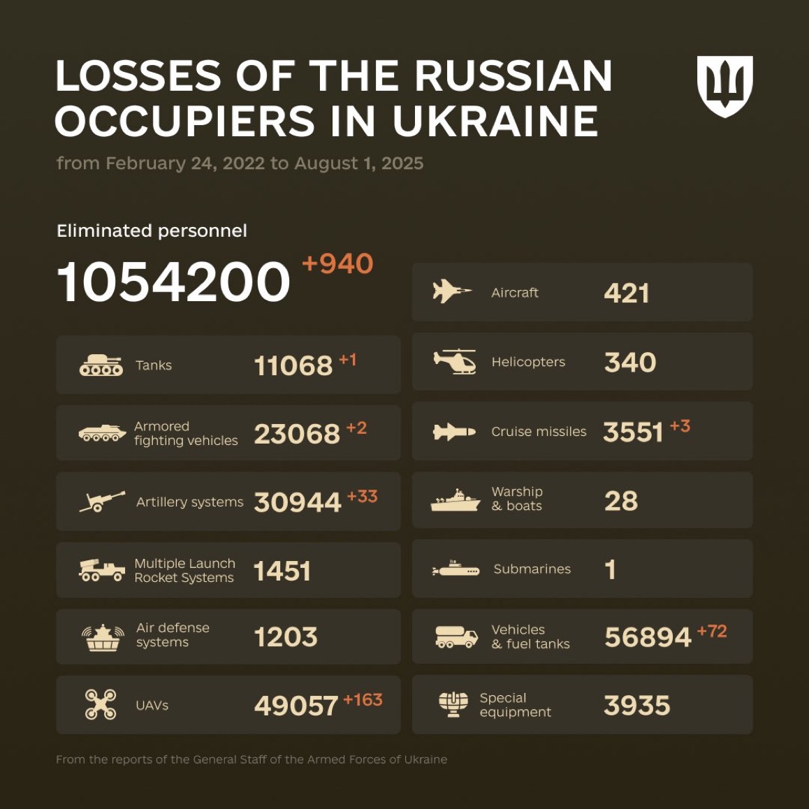 1255 Days of russia-Ukraine War – russian Casualties in Ukraine