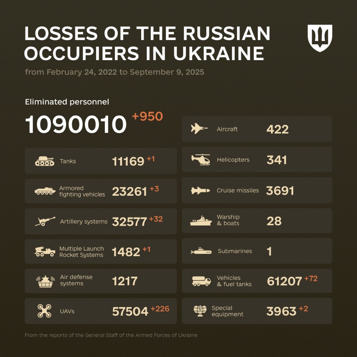 1294 Days of russia-Ukraine War – russian Casualties in Ukraine