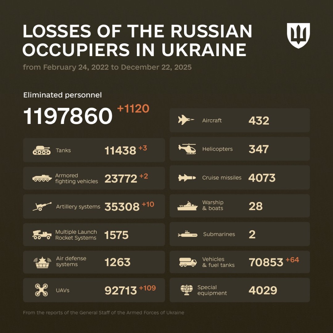 1398 Days of russia-Ukraine War – russian Casualties in Ukraine
