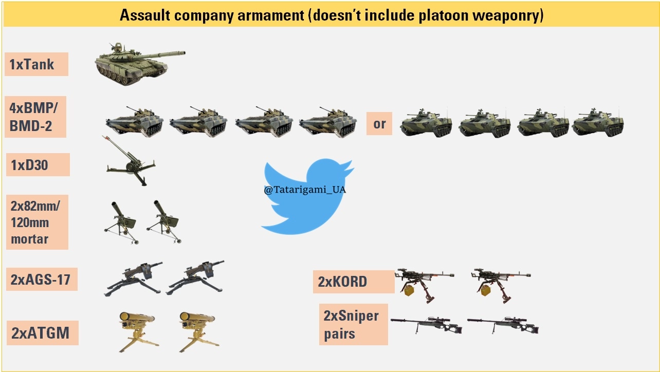 Russians Revised the Tactics And Create Reinforced Assault Battalions: Details, Forces And Military Means of the Enemy, Defense Express, war in Ukraine, Russian-Ukrainian war