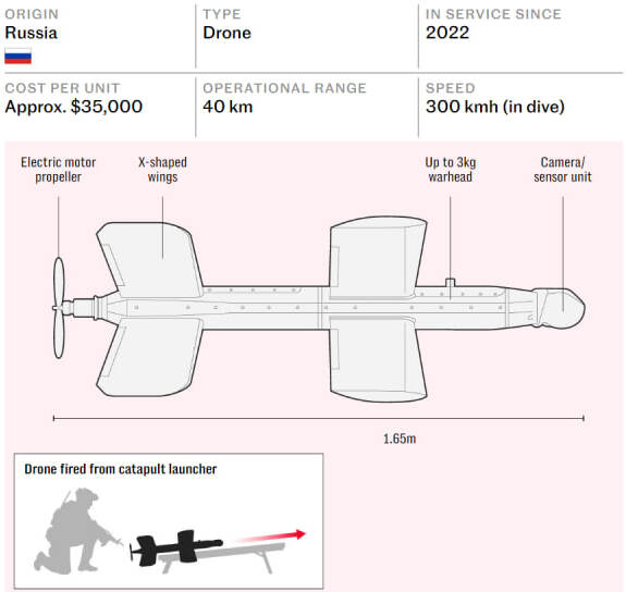 Specifications of russian Lancet loitering munition, The Telegraph