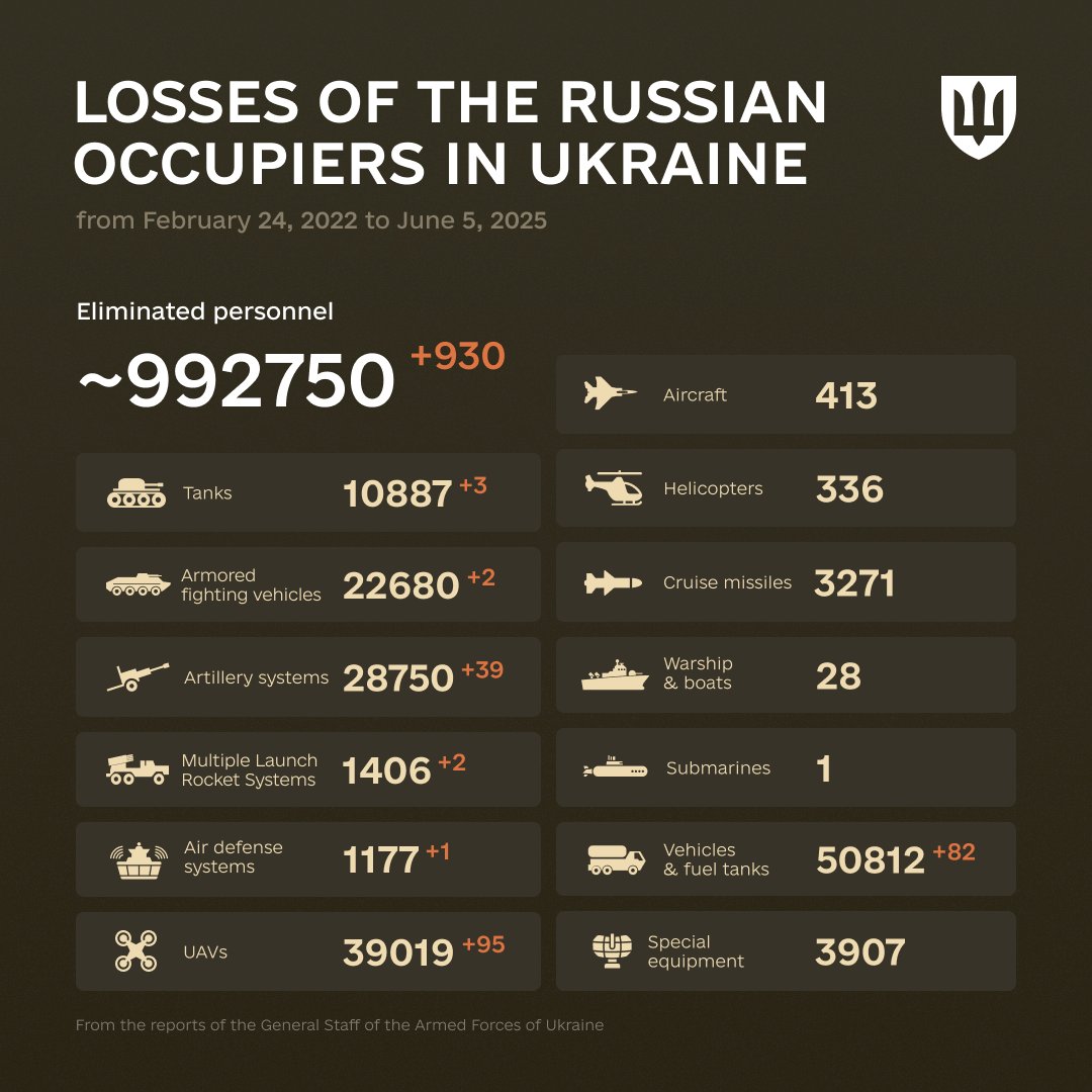 1198 Days of russia-Ukraine War – russian Casualties In Ukraine, Defense Express