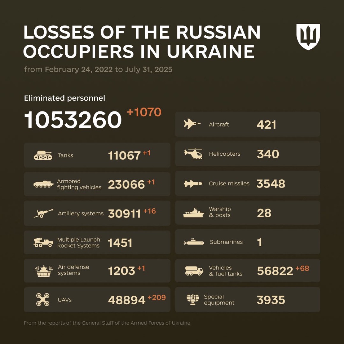 1254 Days of russia-Ukraine War – russian Casualties in Ukraine