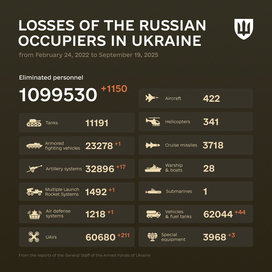1304 Days of russia-Ukraine War – russian Casualties In Ukraine, Defense Express