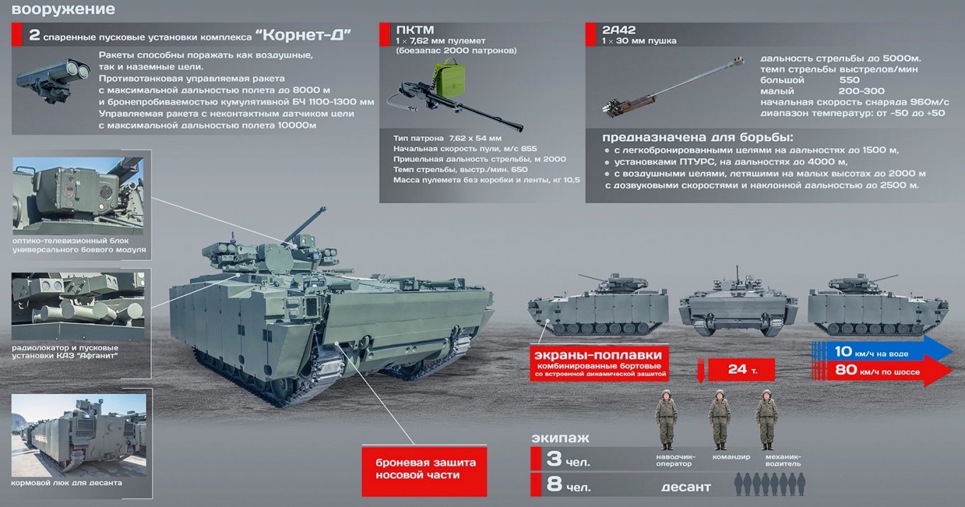 Key components and specifications of the Kurganets-25 IFV / Defense Express / Over 15 Years in Progress, russian Kurganets-25 Development Still Limps Along