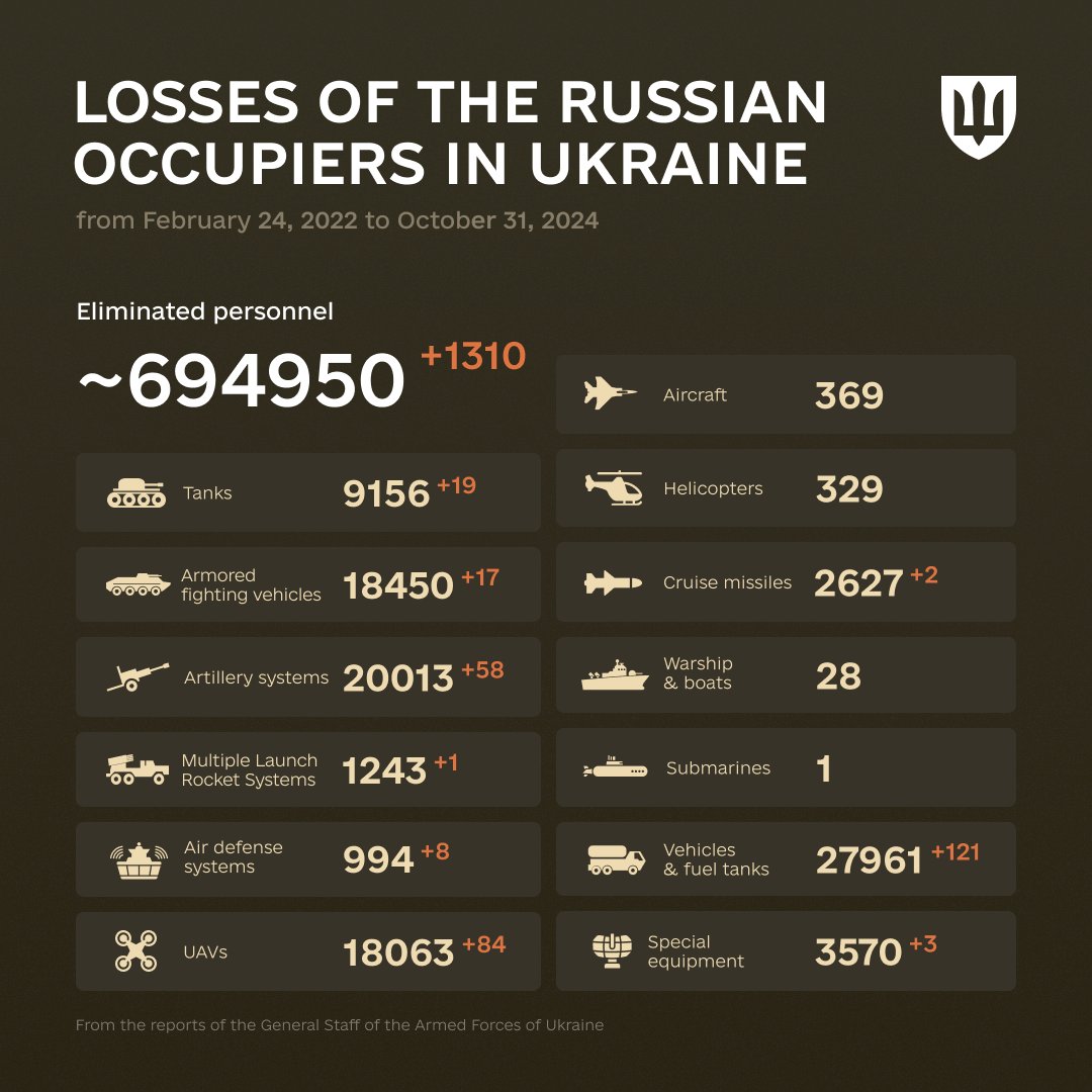 981 Days of russia-Ukraine War – russian Casualties In Ukraine, Defense Express