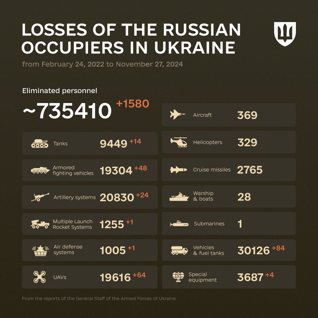 1008 Days of russia-Ukraine War – russian Casualties In Ukraine, Defense Express