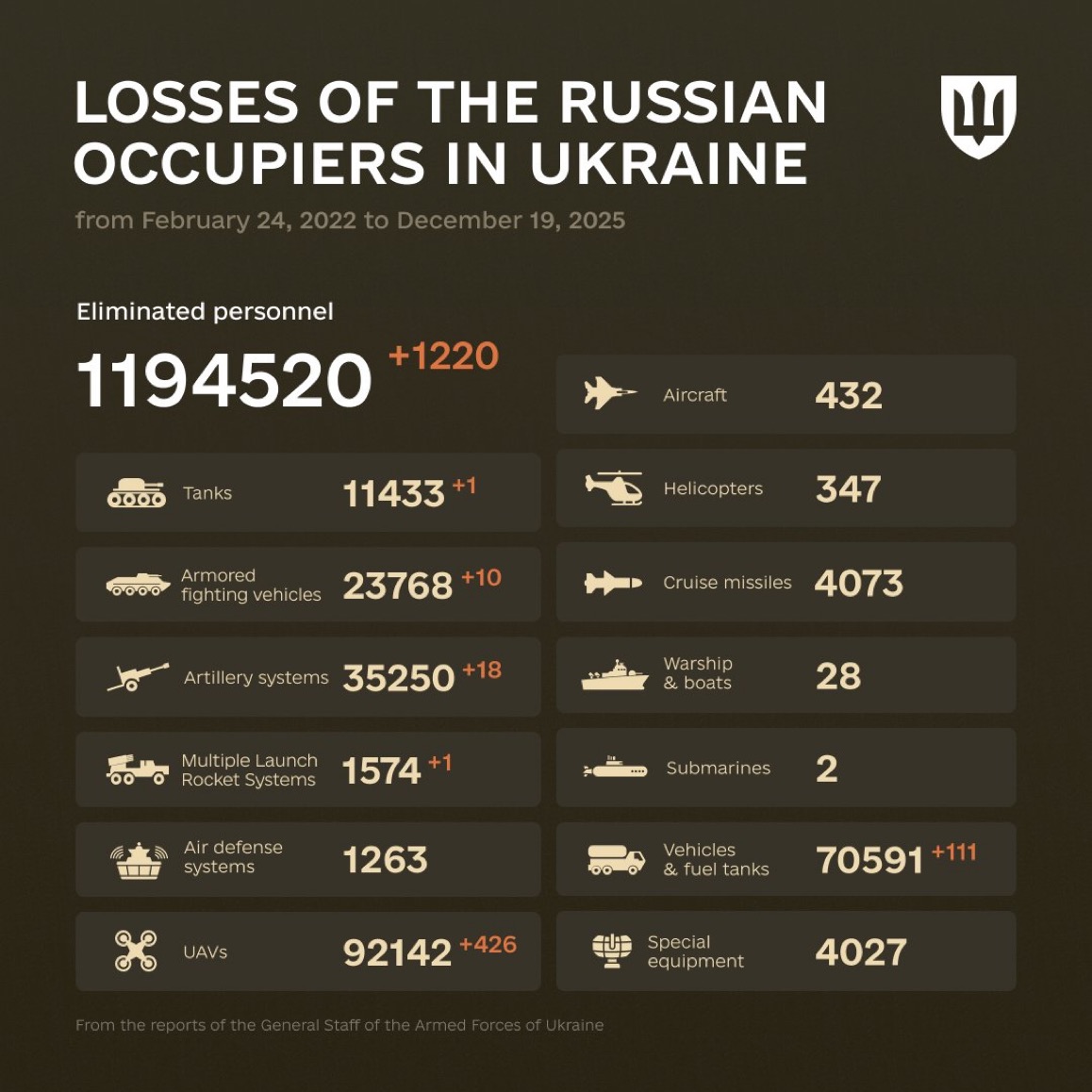 1395 Days of russia-Ukraine War – russian Casualties in Ukraine