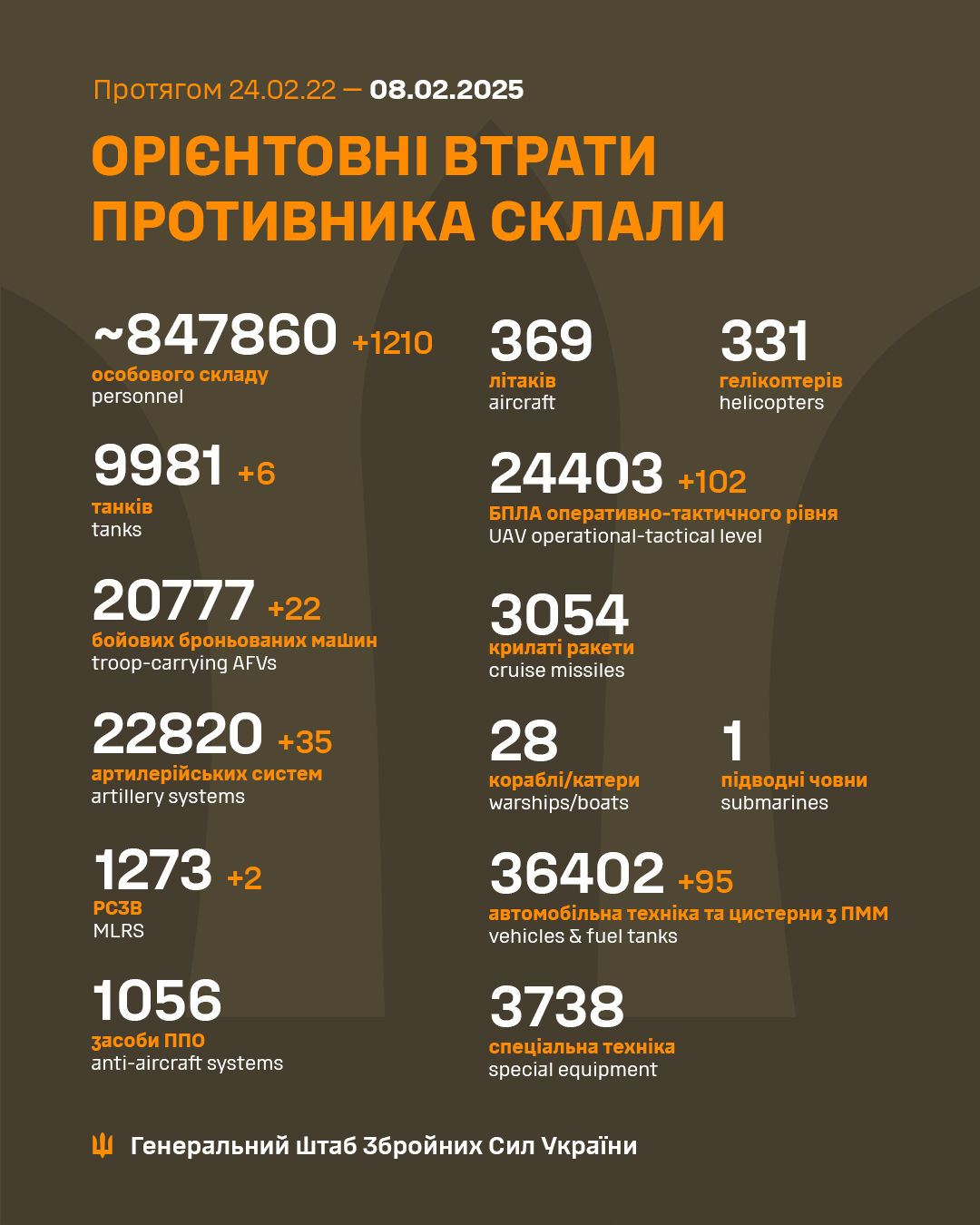 1081 Days of russia-Ukraine War – russian Casualties In Ukraine, Defense Express