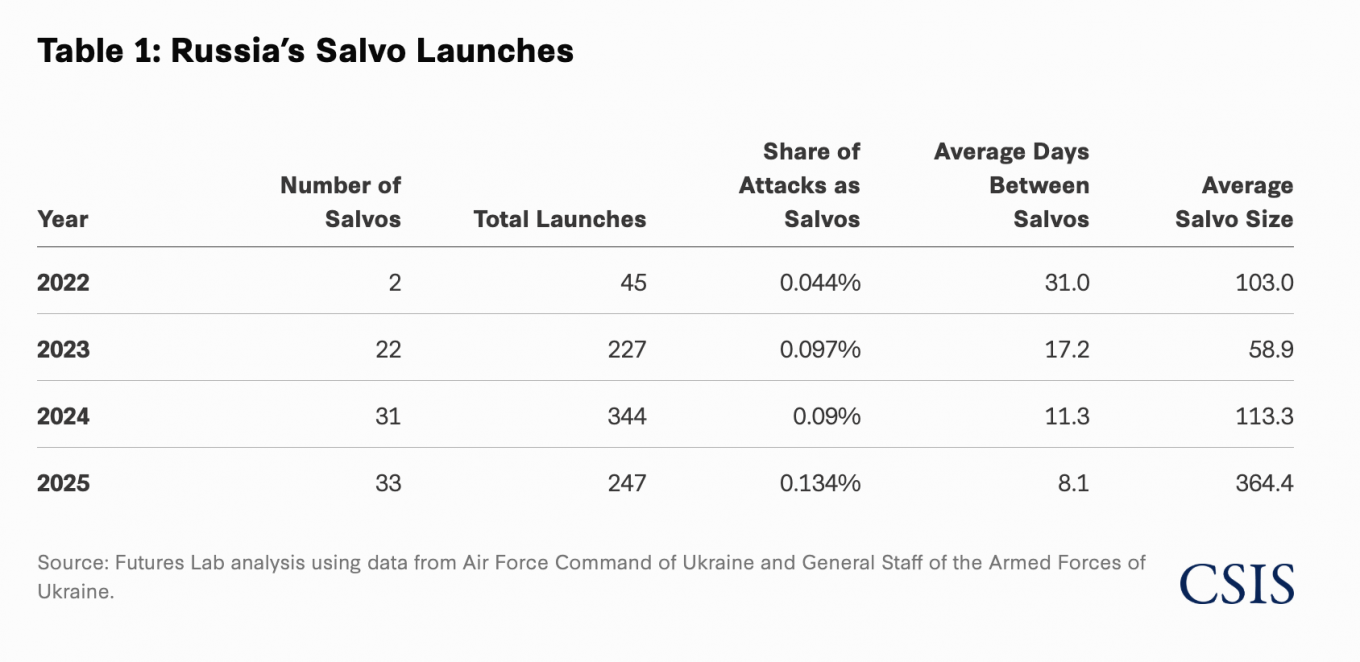 Defense Express Shorter Pauses, Larger Strikes: How russia's Drone Tactics Have Evolved