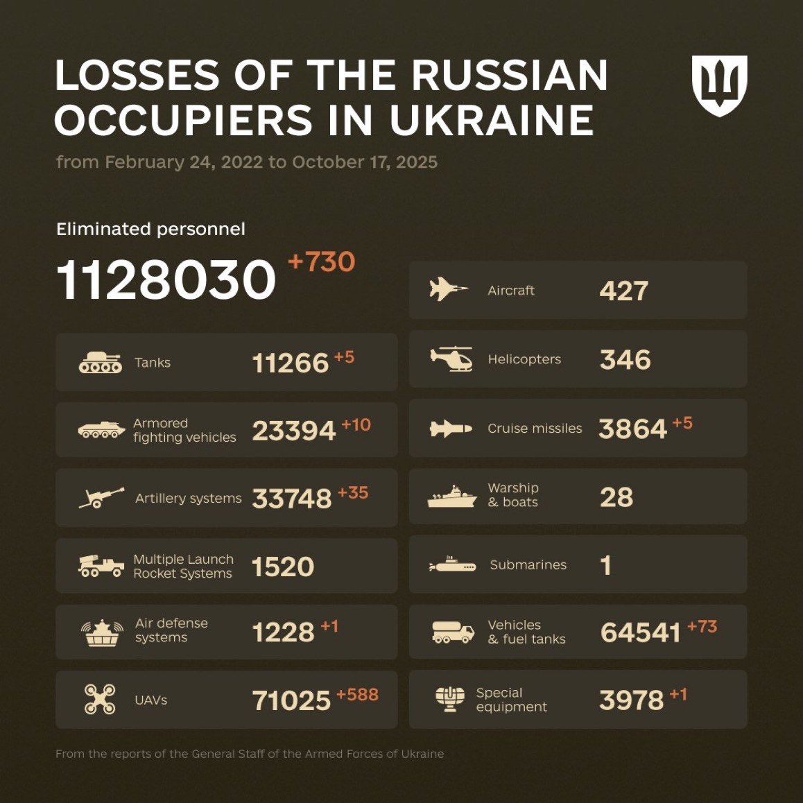1331 Days of russia-Ukraine War – russian Casualties in Ukraine