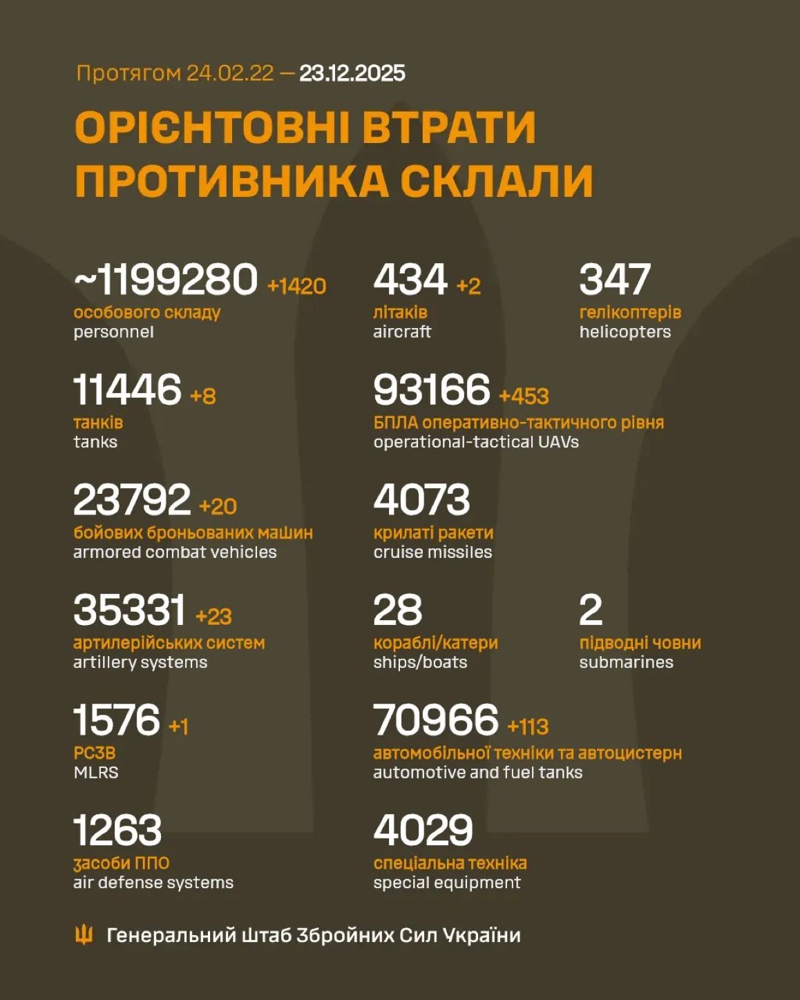 1399 Days of russia-Ukraine War – russian Casualties in Ukraine
