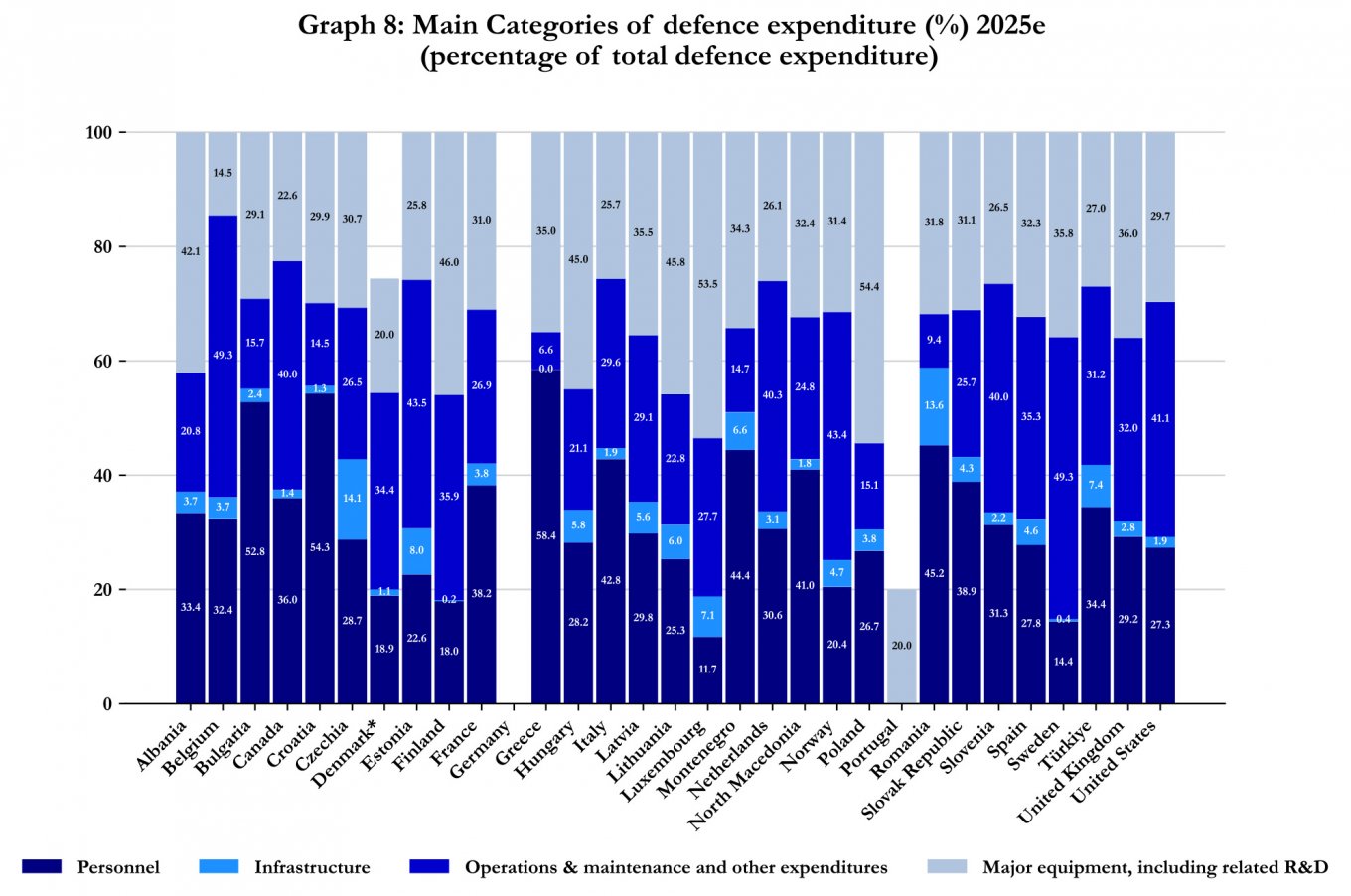 Categories of Italian defence expenditure