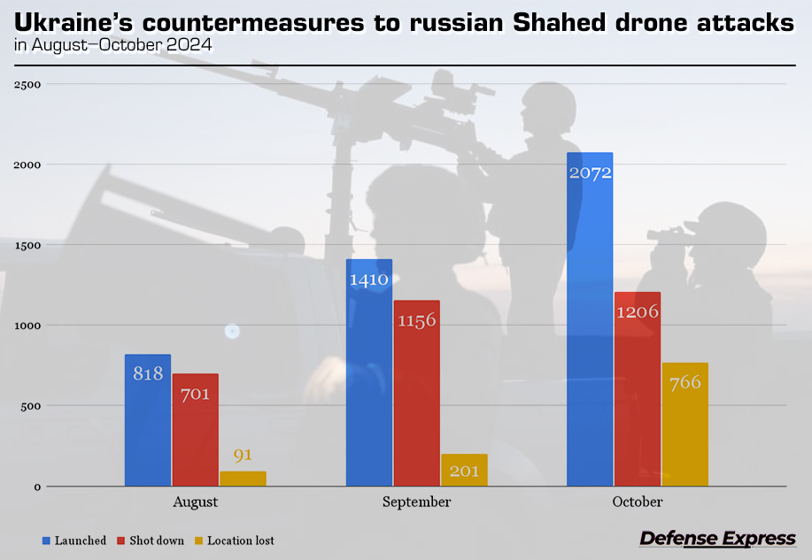 Defense Express / Lost or Destroyed: Ukraine's General Staff Explains the Confusing Shahed Downing Statistics