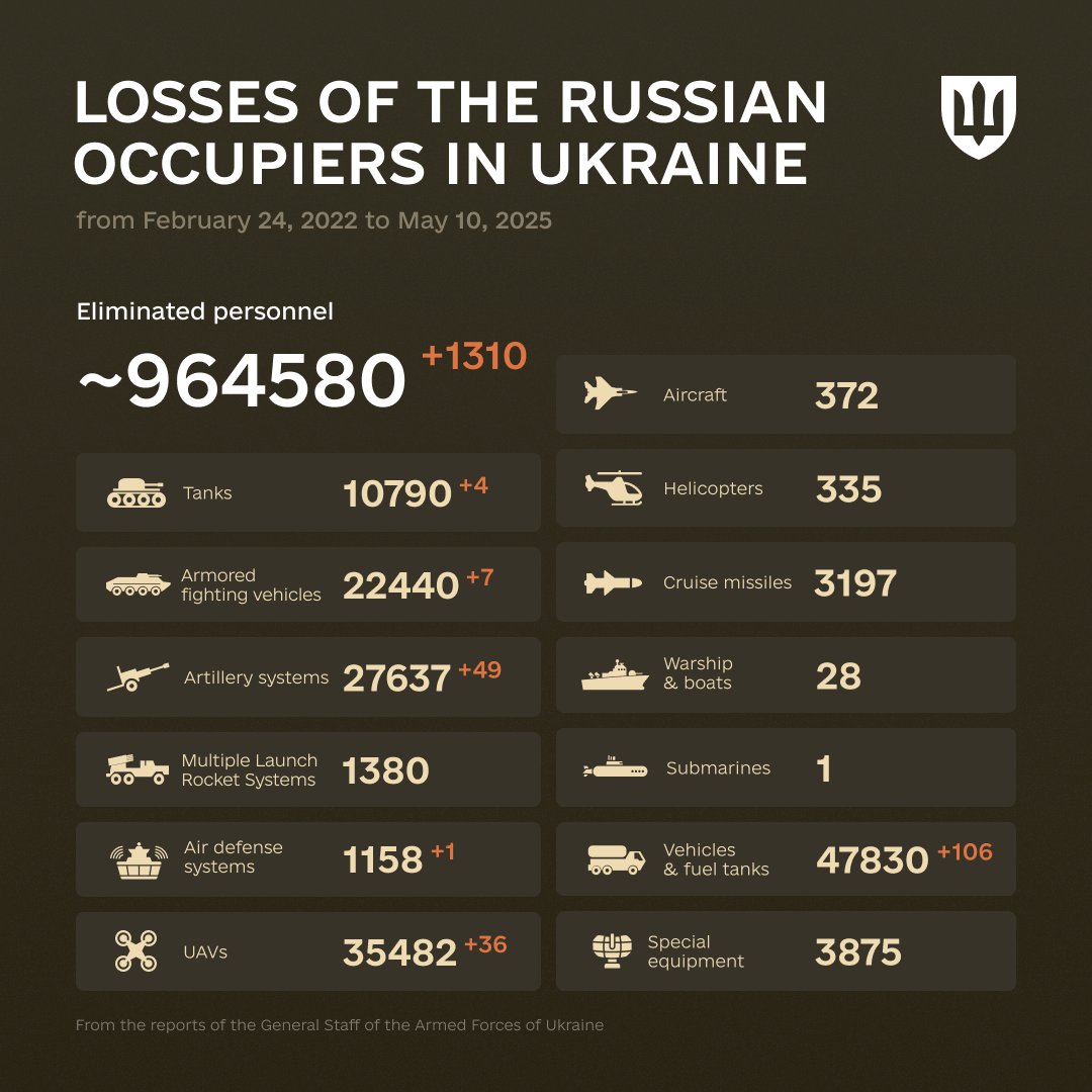 172 Days of russia-Ukraine War, russian Casualties In Ukraine