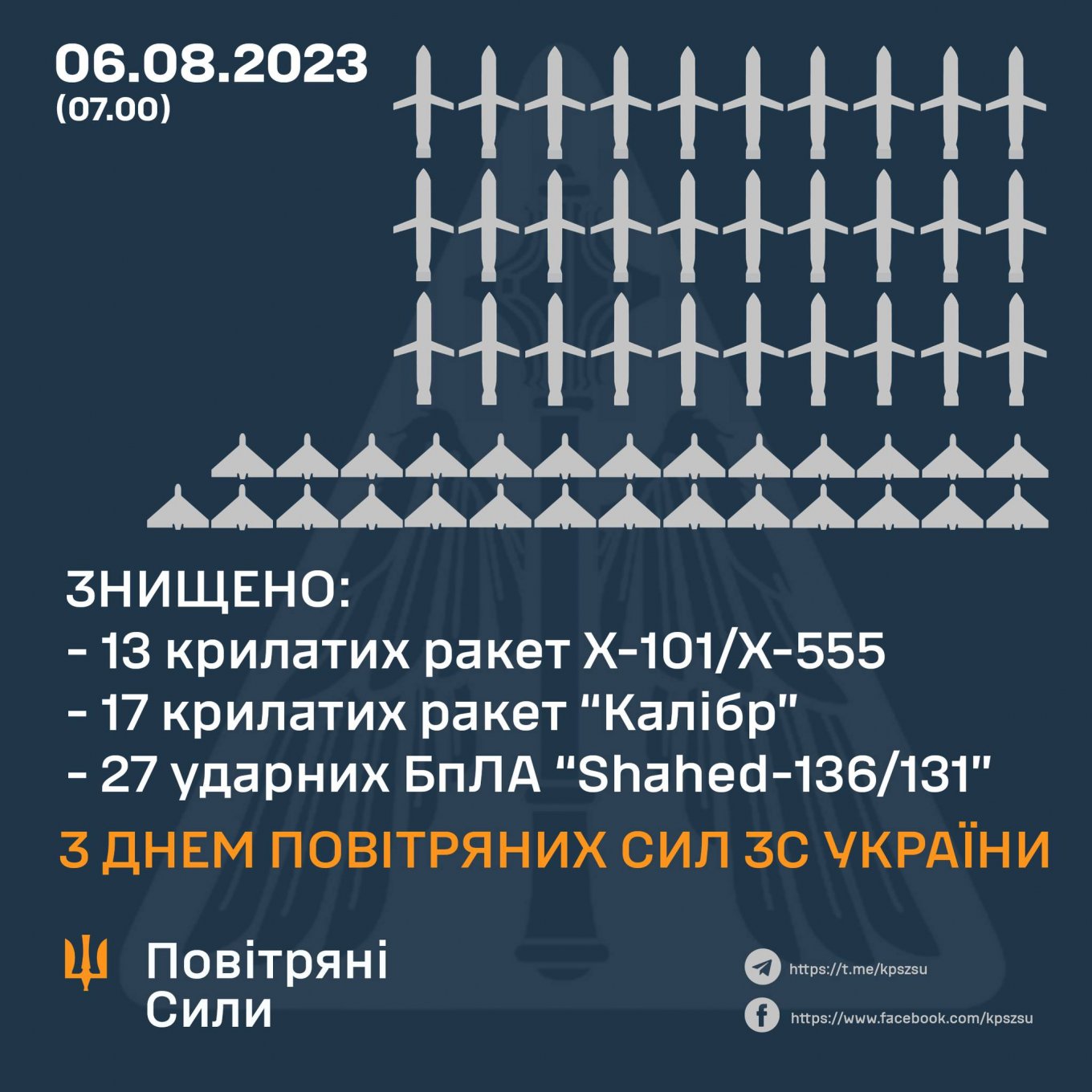 the number of air threats eliminated by Ukrainian air defense on in this combined missile attack as of August 6th morning