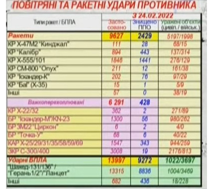 CinC of Ukraine's Forces Syrskii Releases Statistics on Missiles and Drones usage by russians, Number of Destroyed Threats, Defense Express