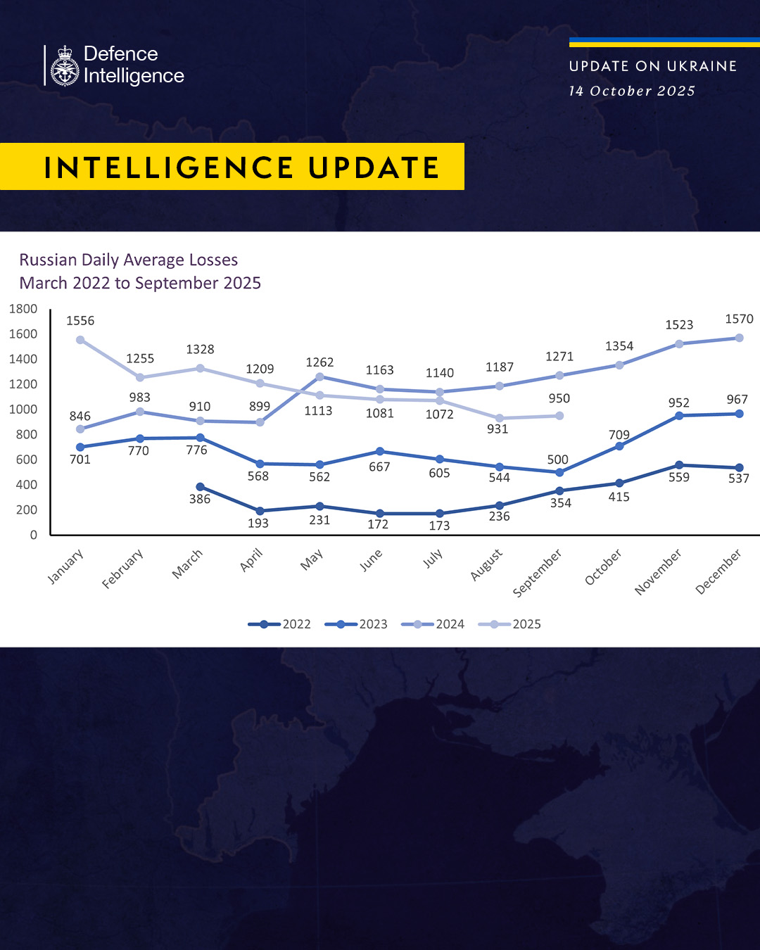 Defense Express UK Defense Intelligence: russia's Daily Casualties Top 1,000 Again Amid Renewed Fighting