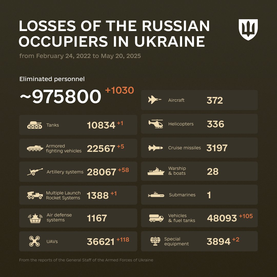 1182 Days of russia-Ukraine War – russian Casualties In Ukraine, Defense Express