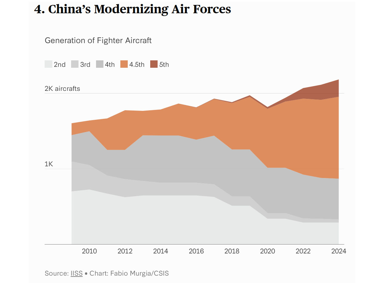 CSIS Reveals 10 Graphs About China's Armed Forces That Will Terrify, Defense Express