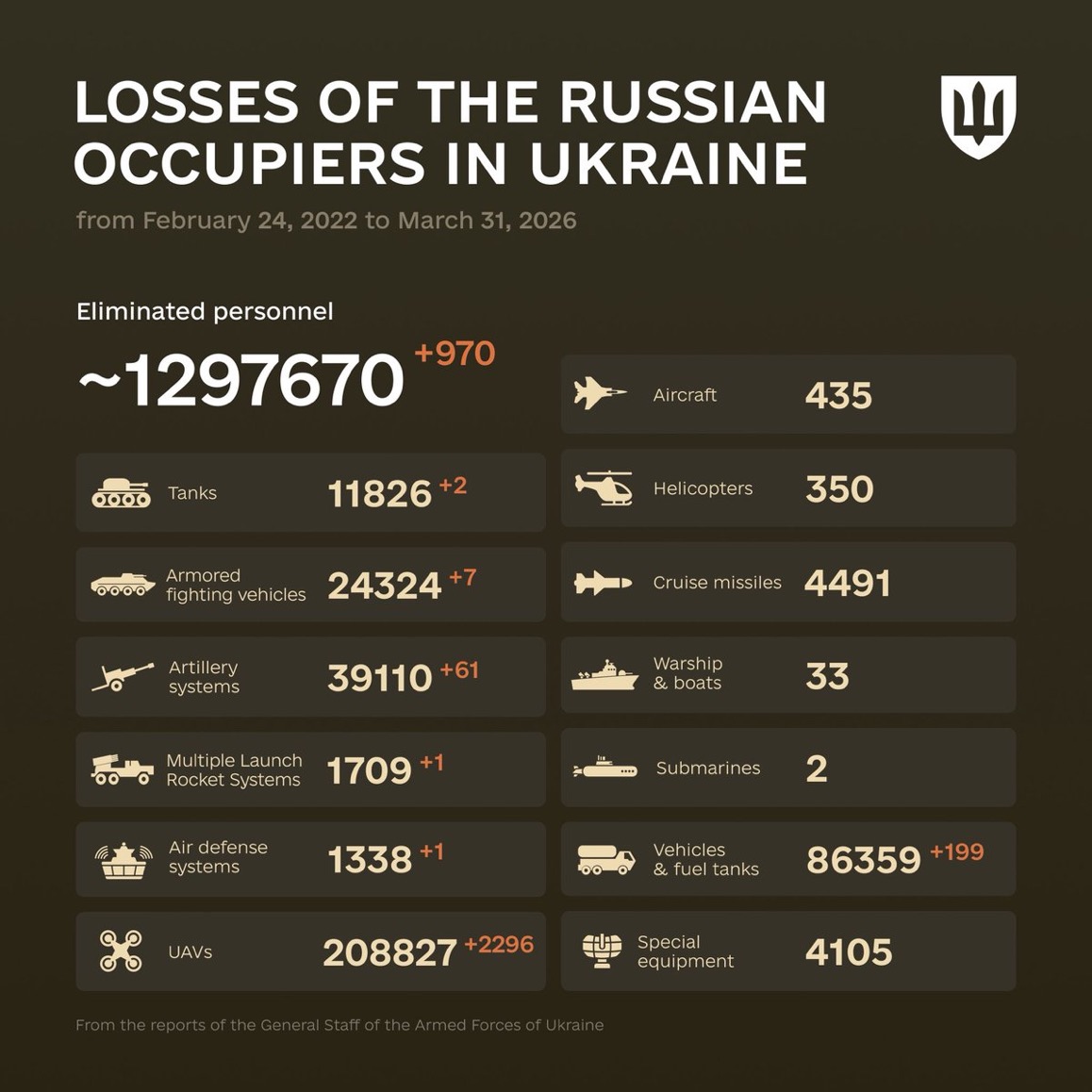 1497 Days of russia-Ukraine War – russian Casualties in Ukraine