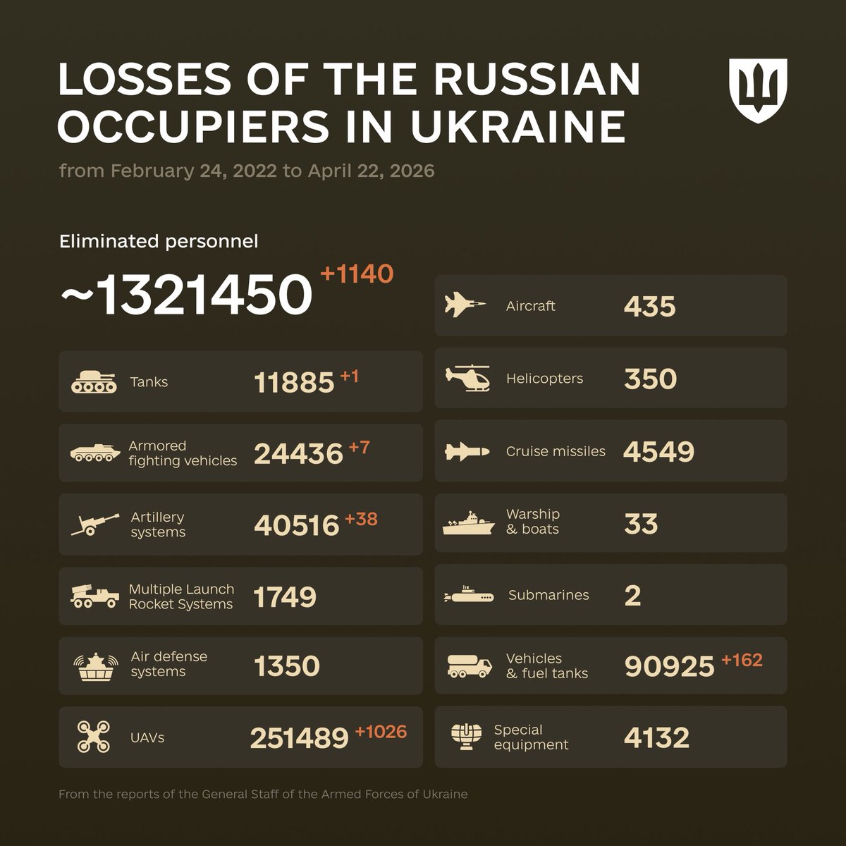 1519 Days of russia-Ukraine War, russian Casualties in Ukraine