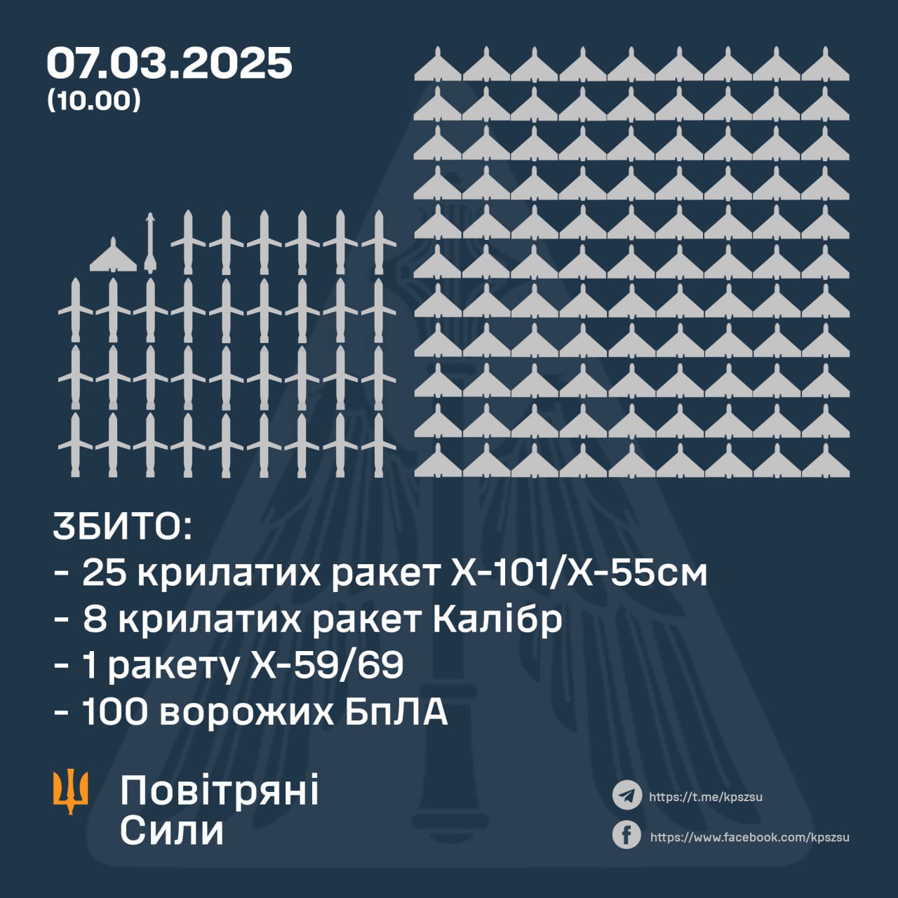 French Mirage 2000 Jets Help Repel russian Air Attack on Ukraine for the First Time, Defense Express
