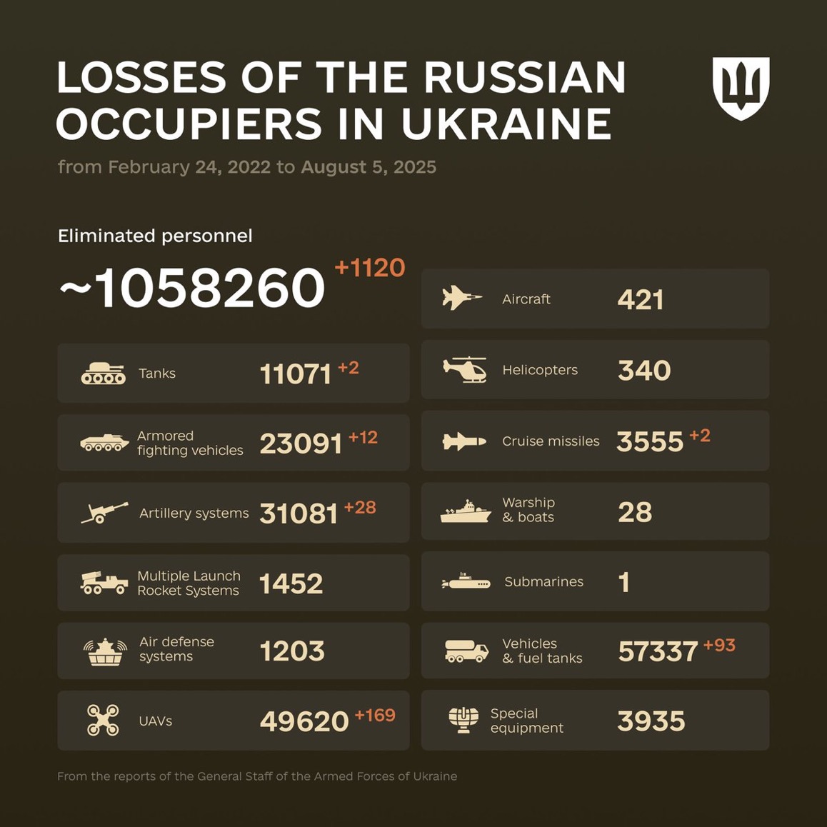 1259 Days of russia-Ukraine War – russian Casualties in Ukraine